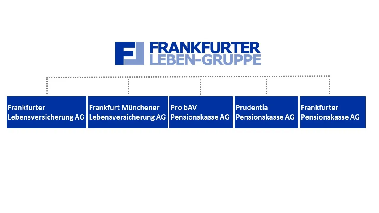 Organigramm der Frankfurter Leben Gruppe mit Darstellung der Lebensversicherungsgesellschaften und Pensionskassen