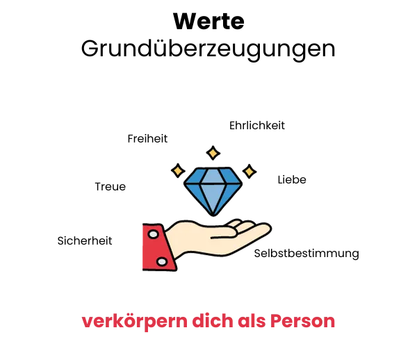 Piktogramm zu persönlichen Werten als Grundlage gesellschaftlicher Normen