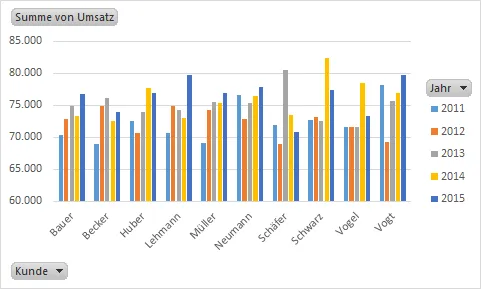 Pivot-Tabellen Pivot-Charts