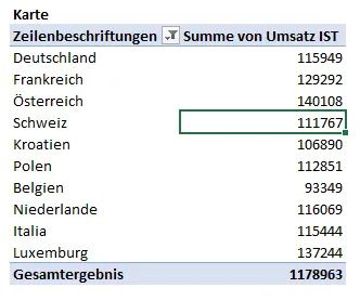 Pivottabelle für Kartendiagramm zur Umsatzdarstellung im Kennzahlen-Dashboard