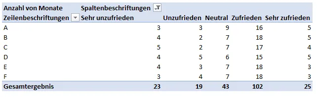 Pivottabelle für Kundenzufriedenheit nach Produkt im Excel Kennzahlen-Dashboard