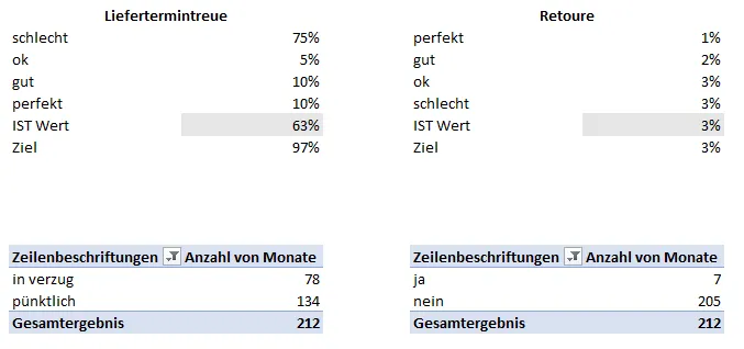 Pivottabellen und Hilfszellen für Prozesskennzahlen wie Liefertermintreue und Retourenquote