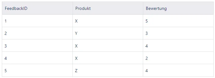 Power BI ZÄHLENWENN DAX: Kundenfeedback Tabelle für Produkt X