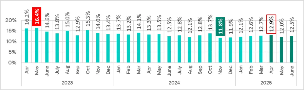 Prozentsatz der ICS-Computer, auf denen bösartige Objekte blockiert wurden, Q2 2022–Q2 2025