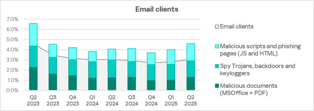 Prozentsatz der ICS-Computer mit blockierten Bedrohungen von E-Mail-Clients, Q2 2023–Q2 2025