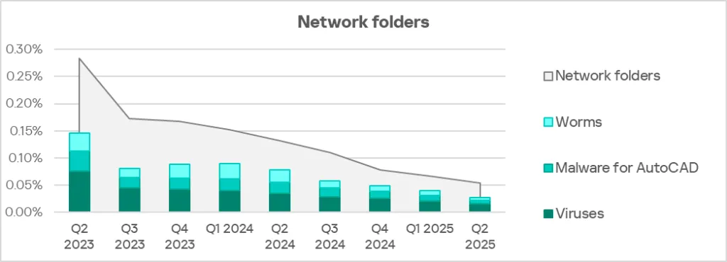 Prozentsatz der ICS-Computer mit blockierten Bedrohungen von Netzwerkordnern, Q2 2023–Q2 2025
