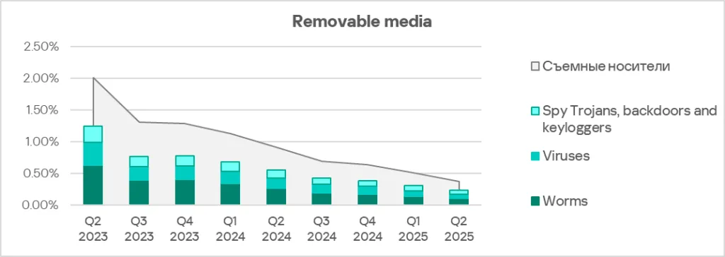 Prozentsatz der ICS-Computer mit blockierten Bedrohungen von Wechselmedien, Q2 2023–Q2 2025