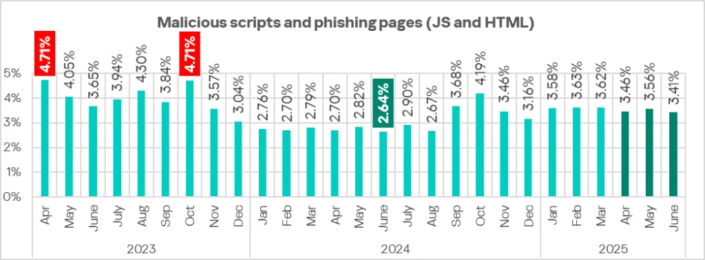 Prozentsatz der ICS-Computer mit blockierten bösartigen Skripten und Phishing-Seiten, April 2023–Juni 2025