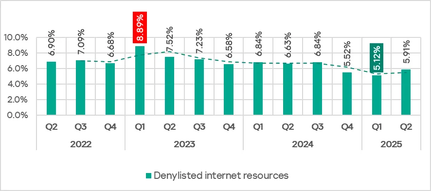 Prozentsatz der ICS-Computer mit blockierten Denylisted Internet-Ressourcen, Q2 2022–Q2 2025