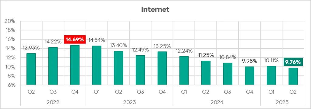 Prozentsatz der ICS-Computer mit blockierten Internetbedrohungen, Q2 2022–Q2 2025
