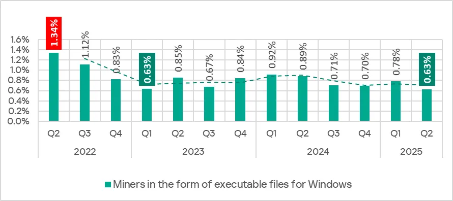 Prozentsatz der ICS-Computer mit blockierten Minern in Form von ausführbaren Windows-Dateien, Q2 2022–Q2 2025