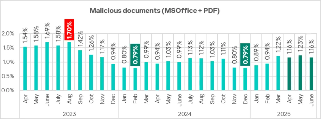 Prozentsatz der ICS-Computer mit blockierten schädlichen Dokumenten, April 2023–Juni 2025