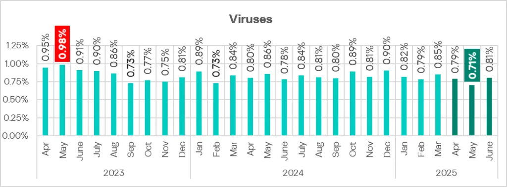 Prozentsatz der ICS-Computer mit blockierten Viren, April 2023–Juni 2025