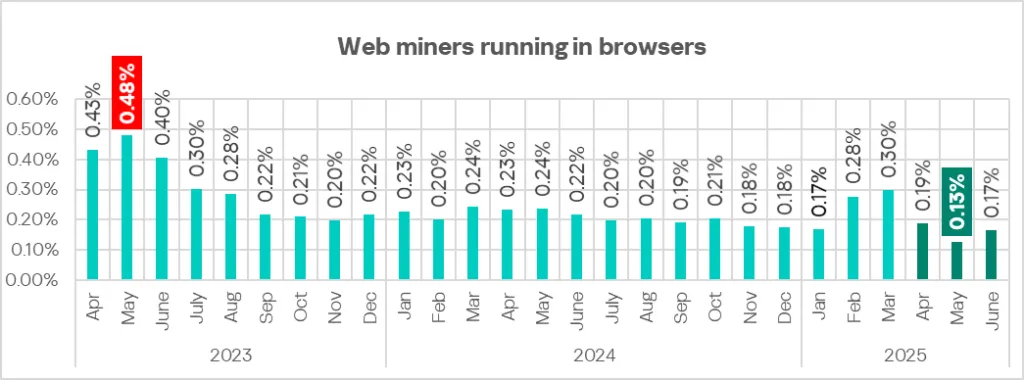 Prozentsatz der ICS-Computer mit blockierten Web-Minern, April 2023–Juni 2025