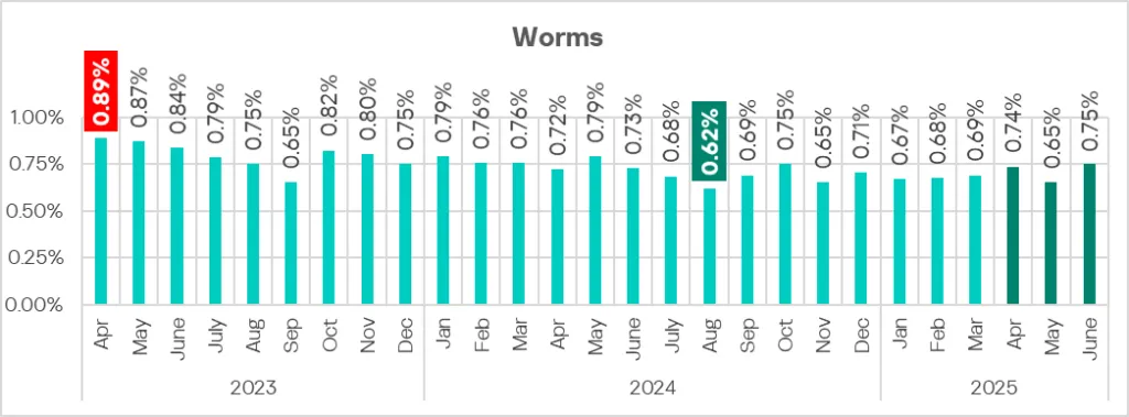 Prozentsatz der ICS-Computer mit blockierten Würmern, April 2023–Juni 2025
