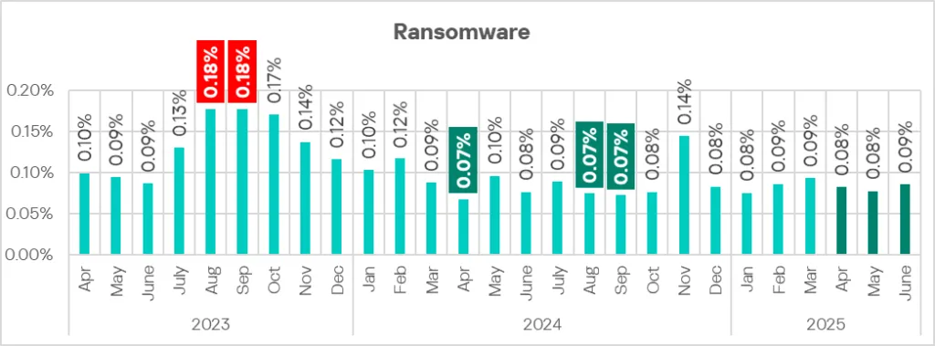 Prozentsatz der ICS-Computer mit blockierter Ransomware, April 2023–Juni 2025