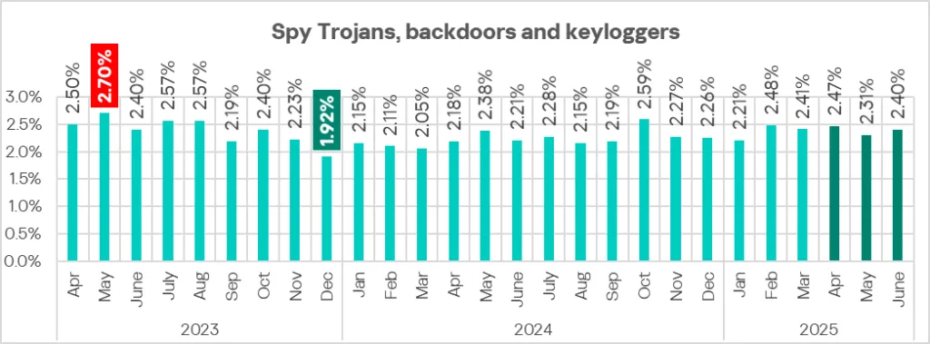 Prozentsatz der ICS-Computer mit blockierter Spyware, April 2023–Juni 2025