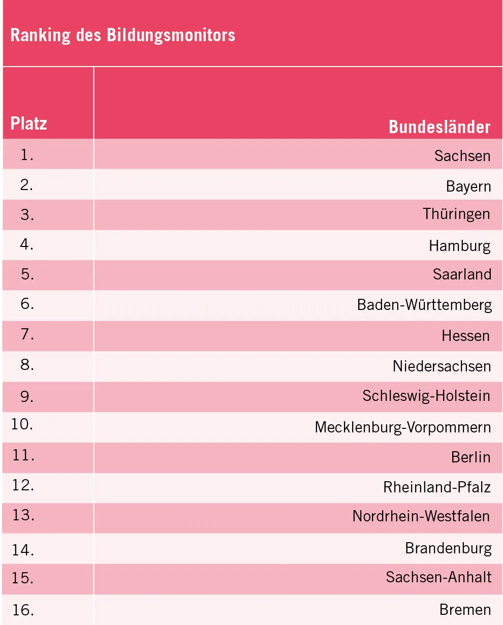 Ranking der Bundesländer im INSM-Bildungsmonitor 2022: Sachsen und Bayern führen das deutsche Bildungssystem an
