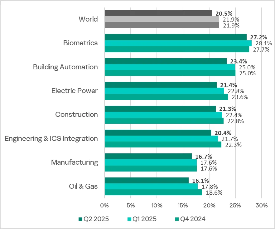 Ranking der Industrien nach Prozentsatz der ICS-Computer mit blockierten Schadobjekten im Q2 2025