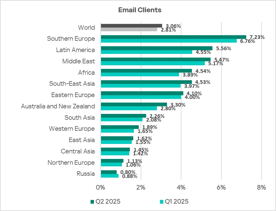 Regionale Rangliste der ICS-Computer mit blockierten Bedrohungen von E-Mail-Clients, Q2 2025