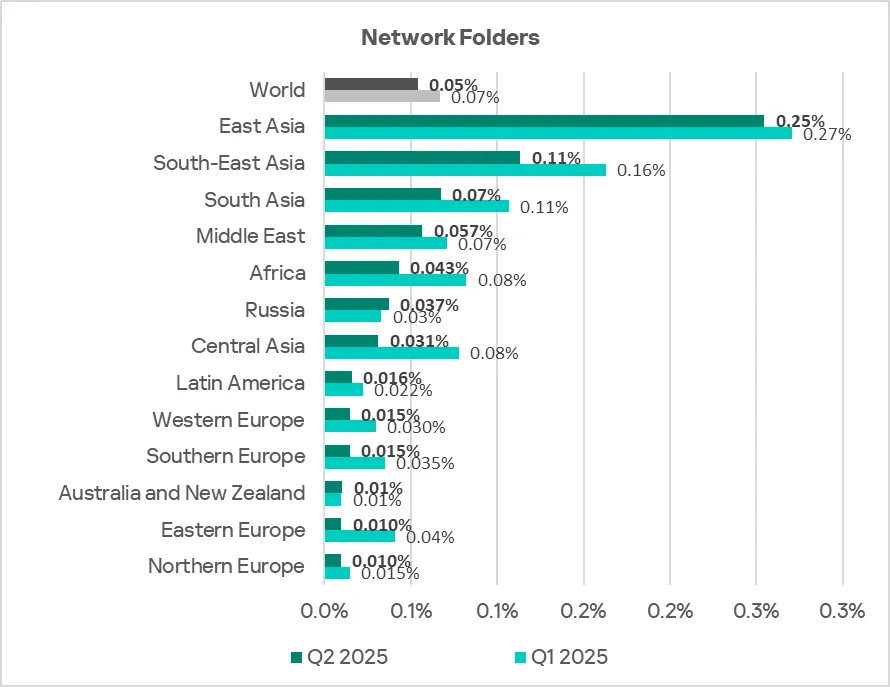 Regionale Rangliste der ICS-Computer mit blockierten Bedrohungen von Netzwerkordnern, Q2 2025