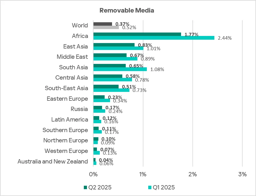 Regionale Rangliste der ICS-Computer mit blockierten Bedrohungen von Wechselmedien, Q2 2025