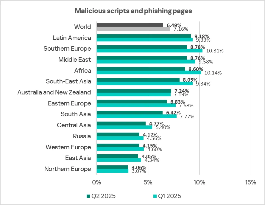 Regionale Rangliste der ICS-Computer mit blockierten bösartigen Skripten und Phishing-Seiten, Q2 2025