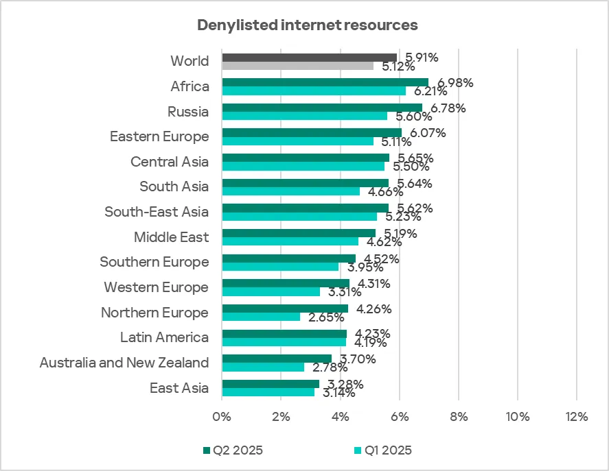 Regionale Rangliste der ICS-Computer mit blockierten Denylisted Internet-Ressourcen, Q2 2025