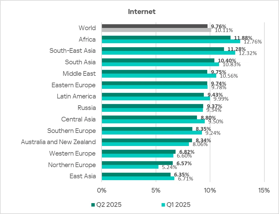 Regionale Rangliste der ICS-Computer mit blockierten Internetbedrohungen, Q2 2025