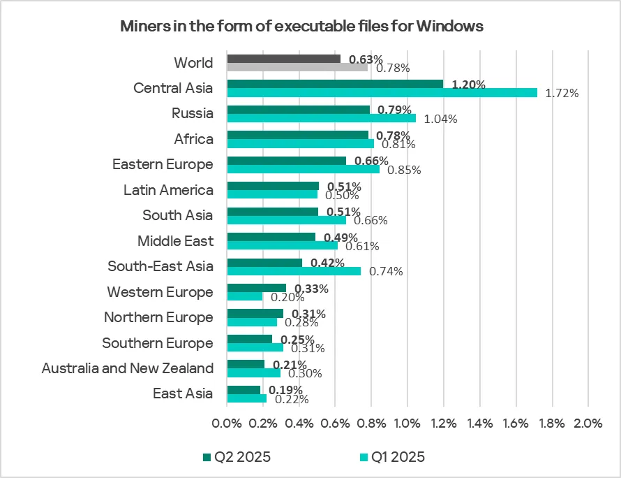 Regionale Rangliste der ICS-Computer mit blockierten Minern in Form von ausführbaren Windows-Dateien, Q2 2025
