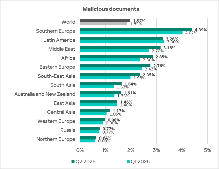 Regionale Rangliste der ICS-Computer mit blockierten schädlichen Dokumenten, Q2 2025