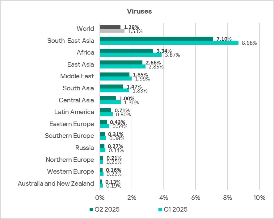 Regionale Rangliste der ICS-Computer mit blockierten Viren, Q2 2025