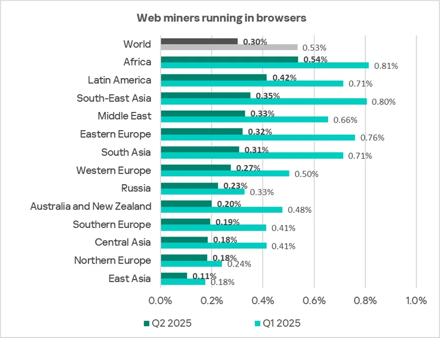Regionale Rangliste der ICS-Computer mit blockierten Web-Minern, Q2 2025