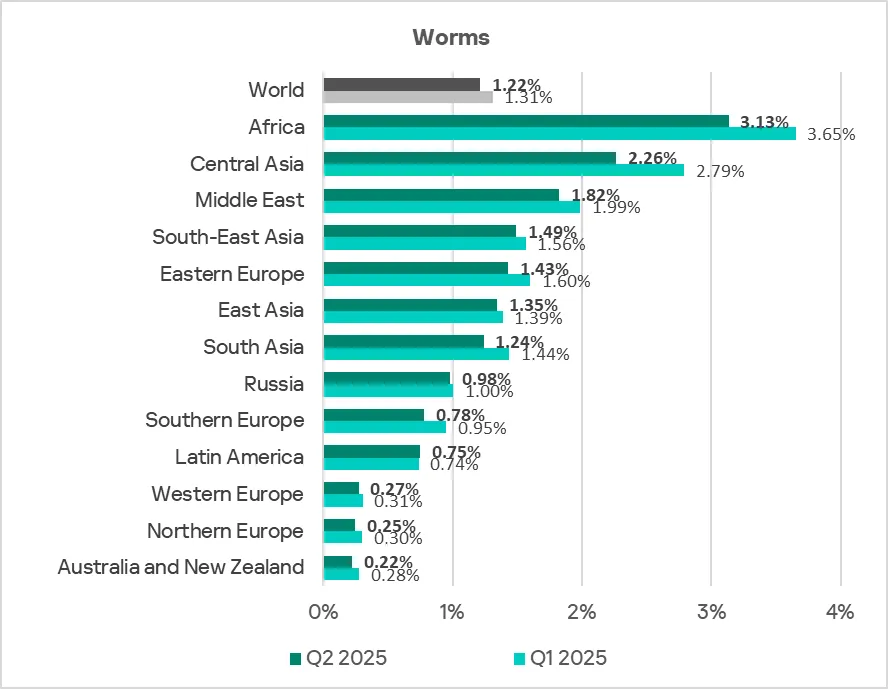 Regionale Rangliste der ICS-Computer mit blockierten Würmern, Q2 2025