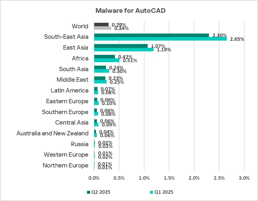 Regionale Rangliste der ICS-Computer mit blockierter AutoCAD-Malware, Q2 2025