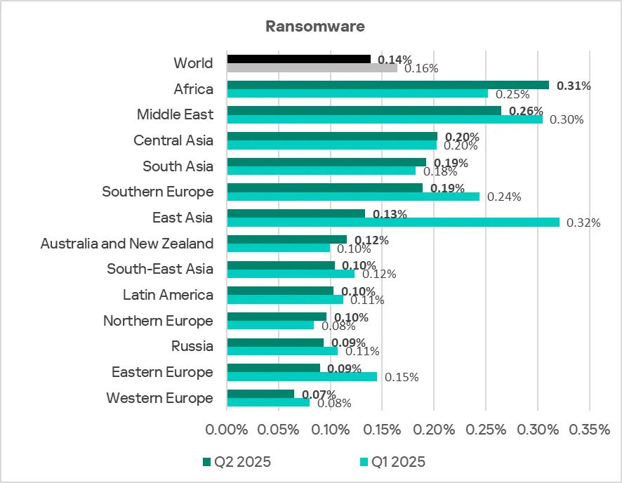 Regionale Rangliste der ICS-Computer mit blockierter Ransomware, Q2 2025