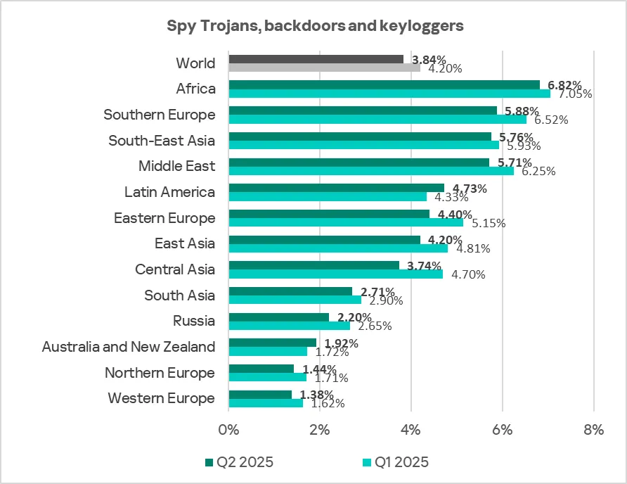 Regionale Rangliste der ICS-Computer mit blockierter Spyware, Q2 2025