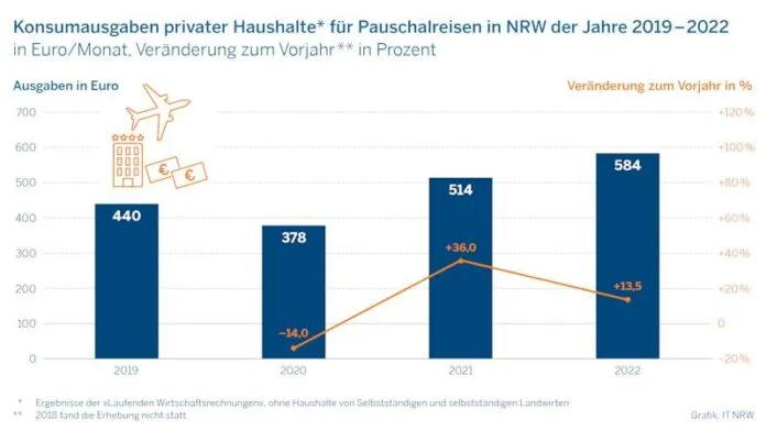 Reisetrends 2022 in Deutschland