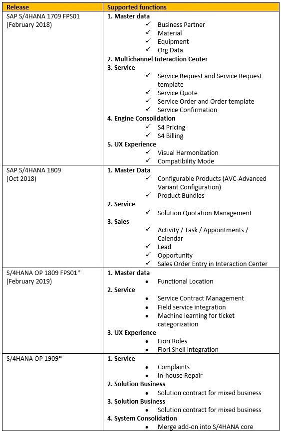 Roadmap für SAP S/4HANA Customer Management