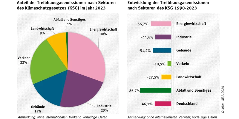 Rolle des Verkehrssektors bei den Treibhausgasemissionen in Deutschland