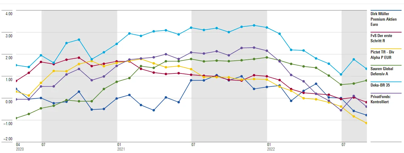 Rollierende Fünf-Jahresrenditen von Dirk Müller Premium Aktien im Vergleich zu defensiven Mischfonds