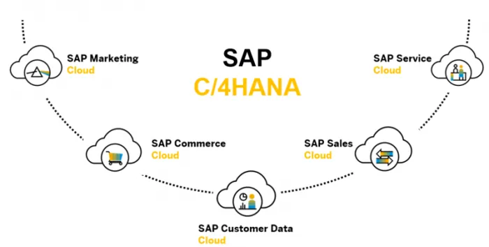 SAP C4HANA
