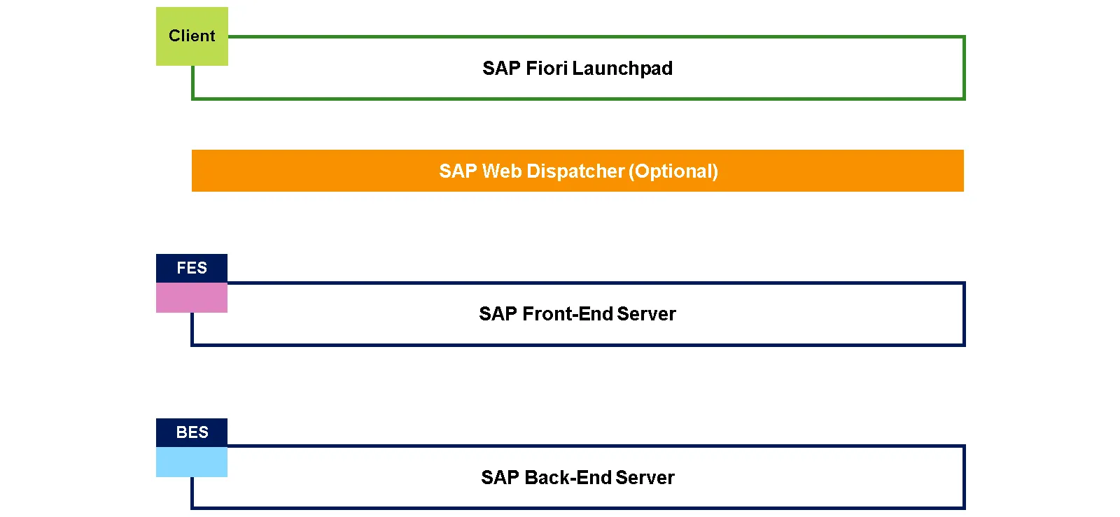 SAP Fiori Architektur mit SAP Front-End Server (SAP FES)
