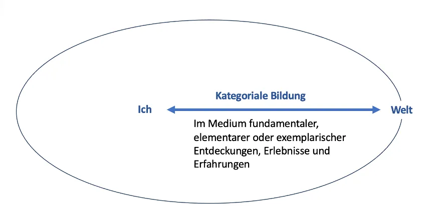 Schema der Kategorialen Bildung nach Klafki mit den Prinzipien Exemplarisches, Elementares und Fundamentales