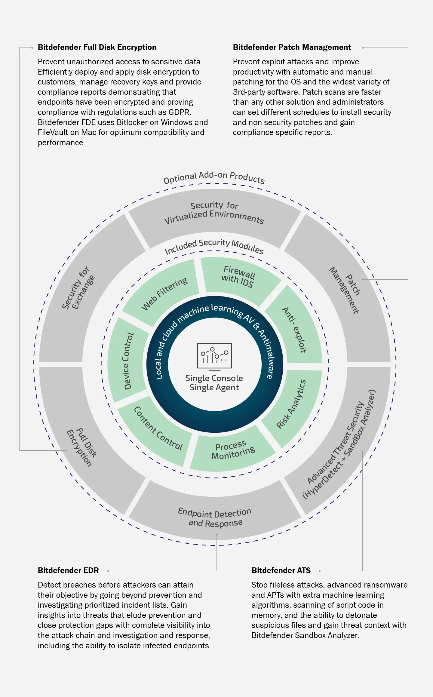 Schematische Darstellung der geschichteten Sicherheitsarchitektur von Bitdefender MSP Suite für Managed Service Provider, einschließlich optionaler Add-Ons