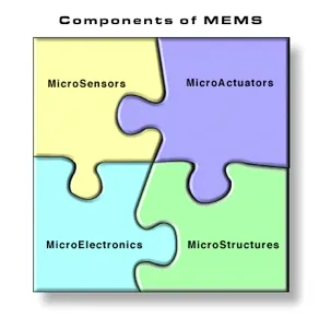 Schematische Darstellung verschiedener MEMS-Komponenten und ihrer Funktionen, einschließlich Sensoren und Aktuatoren