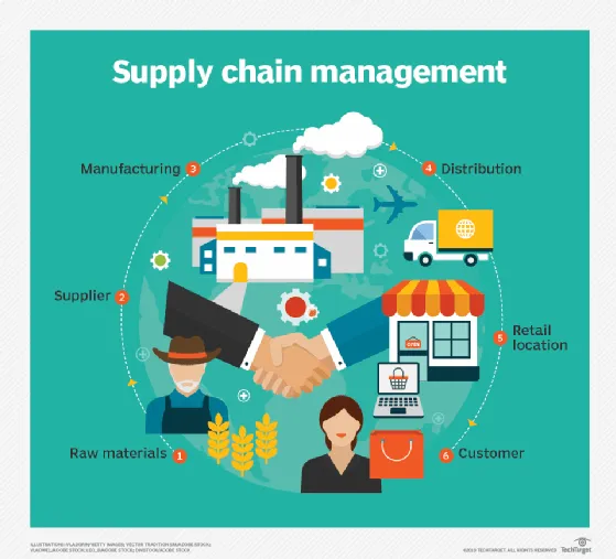 Schritte des Supply Chain Managements zur Optimierung