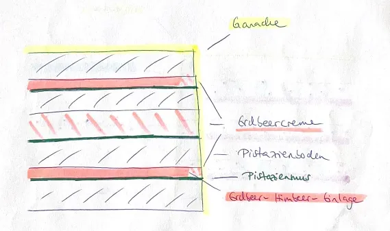 Skizze des Schichtaufbaus der unteren Torte mit Pistazienböden, Erdbeercreme und Erdbeer-Himbeer-Einlage
