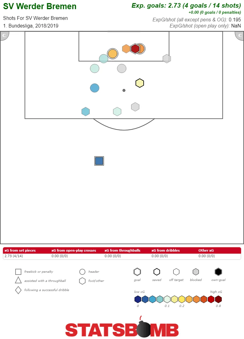 Standardsituationen Werder Bremen Bundesliga 2018/19