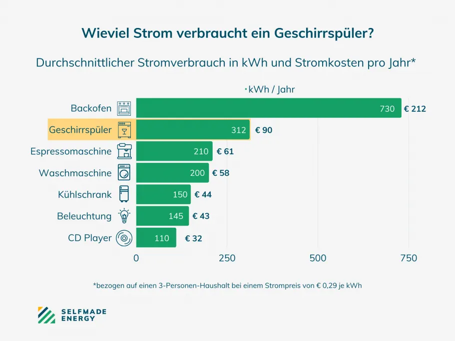 Stromverbrauch eines Geschirrspülers im Vergleich zu anderen Haushaltsgeräten